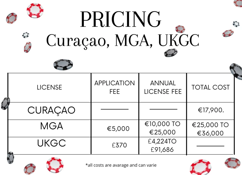 Avarage Prices of Casino Licenses